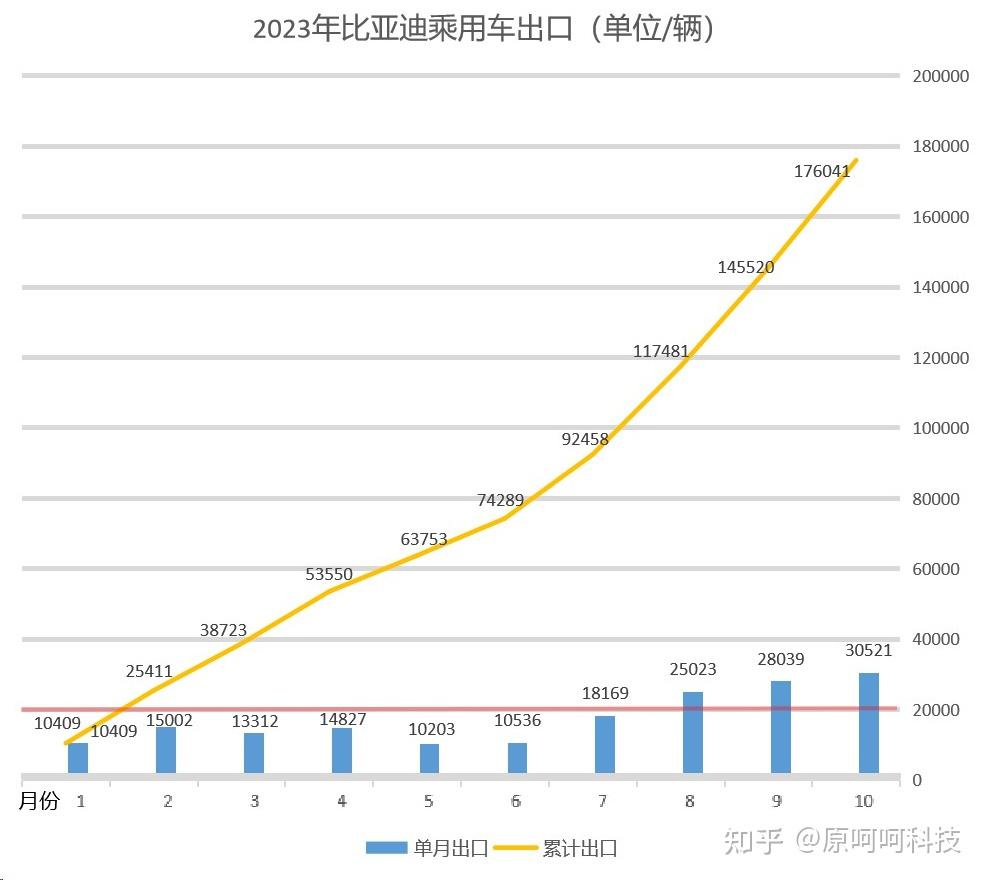 比亚迪出口汽车增幅领跑中国汽车业，揭示了什么？