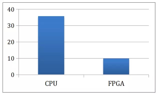 从零开始制作一个属于你自己的GPU，基于FPGA的图形加速器实现原理