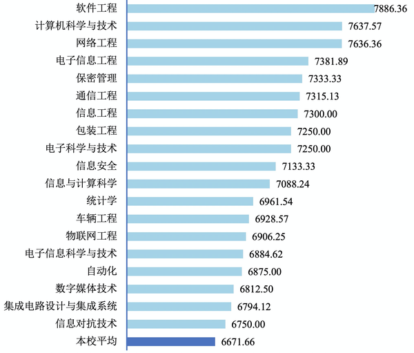 低于全校平均水平