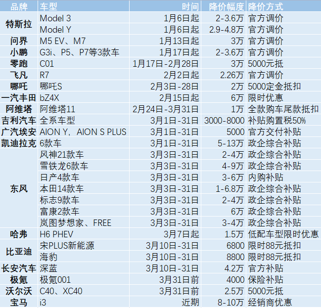 2月车企价格战愈演愈烈，生死存亡仅一线之隔！