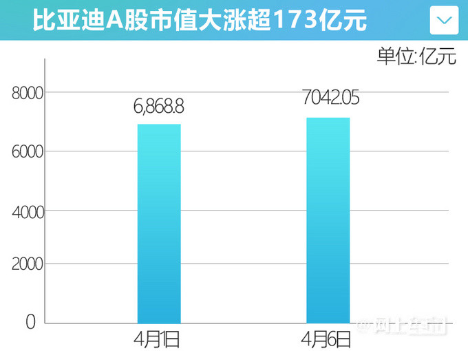 比亚迪市值飙升800亿，背后的增长引擎究竟是什么？