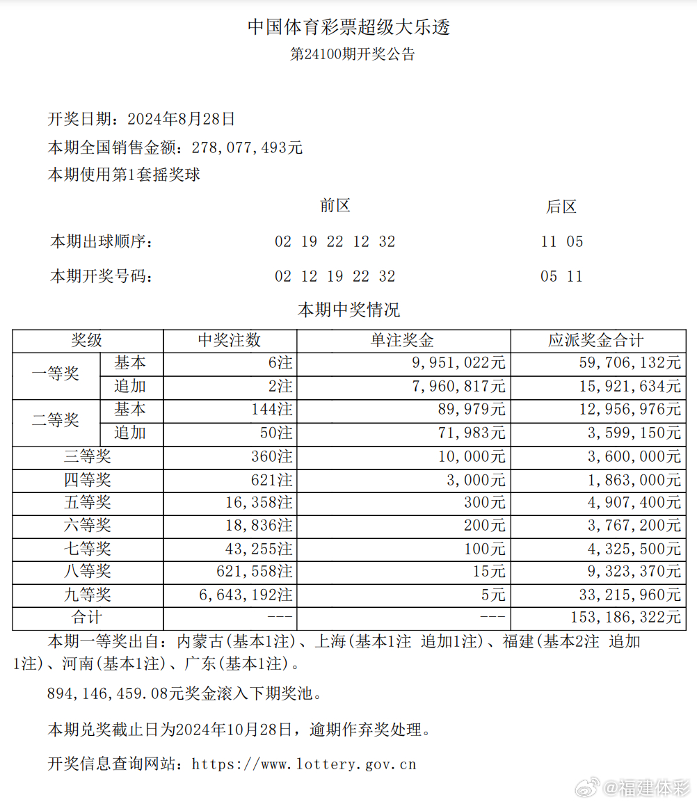 福建开出1.11亿大奖