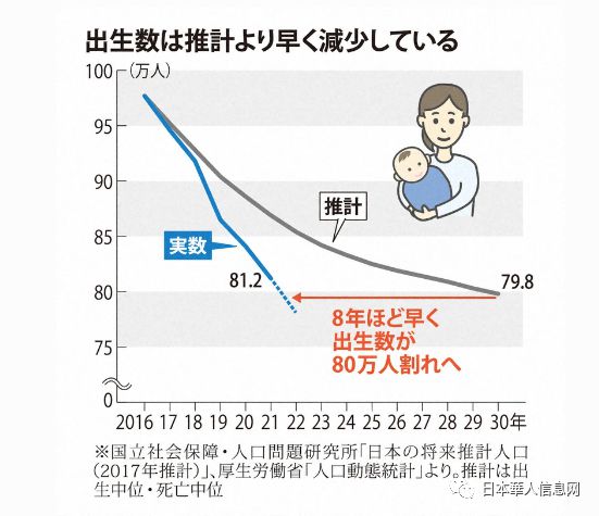 警钟长鸣！日本新生儿数量跌入历史深渊，未来何去何从？