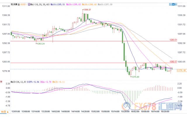 国际金价震荡下跌，香港市场呈现新态势——探究金价跌至近三周最低点背后的原因