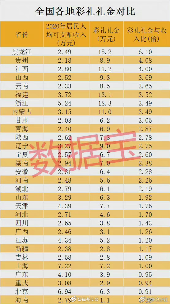 彩礼金额上限引热议，各地标准如何定？