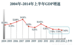 今年GDP增长预期目标定为5%左右，经济走向新风口？