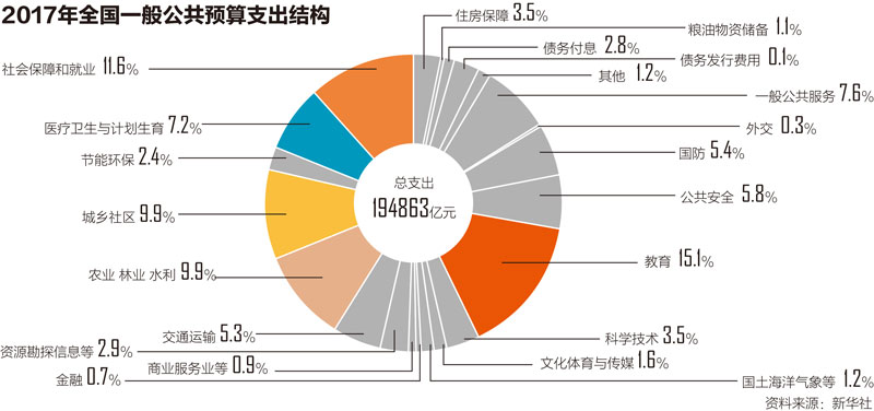 读懂“国家账本”的“民生含量”