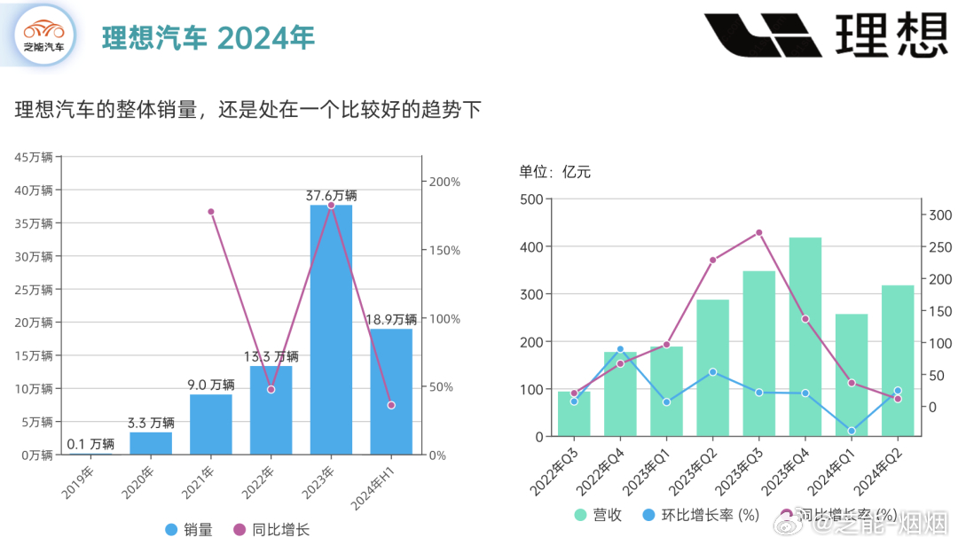 理想汽车，2024年营收冲刺1445亿元，未来蓝图令人瞩目！