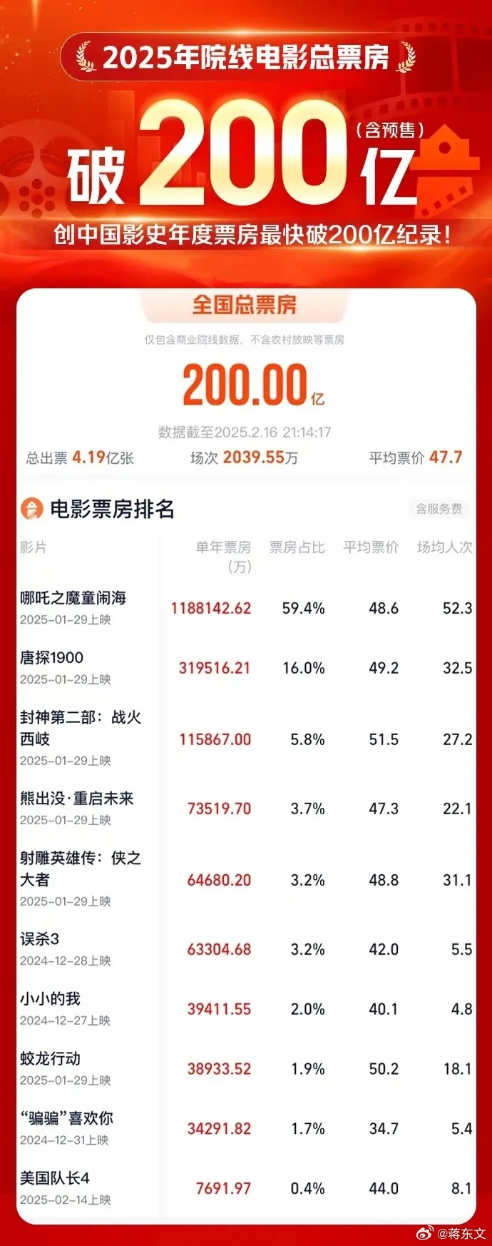 中国影史首位！饺子票房突破天际，超200亿背后的故事